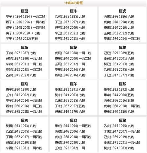 八字重量意義|生辰八字重量表計算程式、秤骨論命吉凶解說